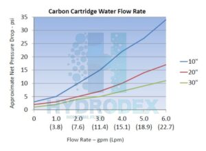 hydrodex carbon block filter cartridge liquid flow rate vs pressure