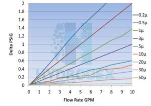 hydrodex pleated filter cartridge liquid flow rate vs pressure