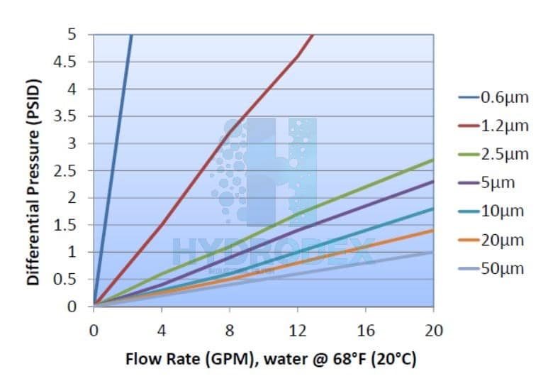 hydrodex spun pp melt blown liquid flow rate vs pressure