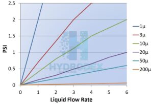 Hydrodex String Wound Graph Pressure vs Flow Rate